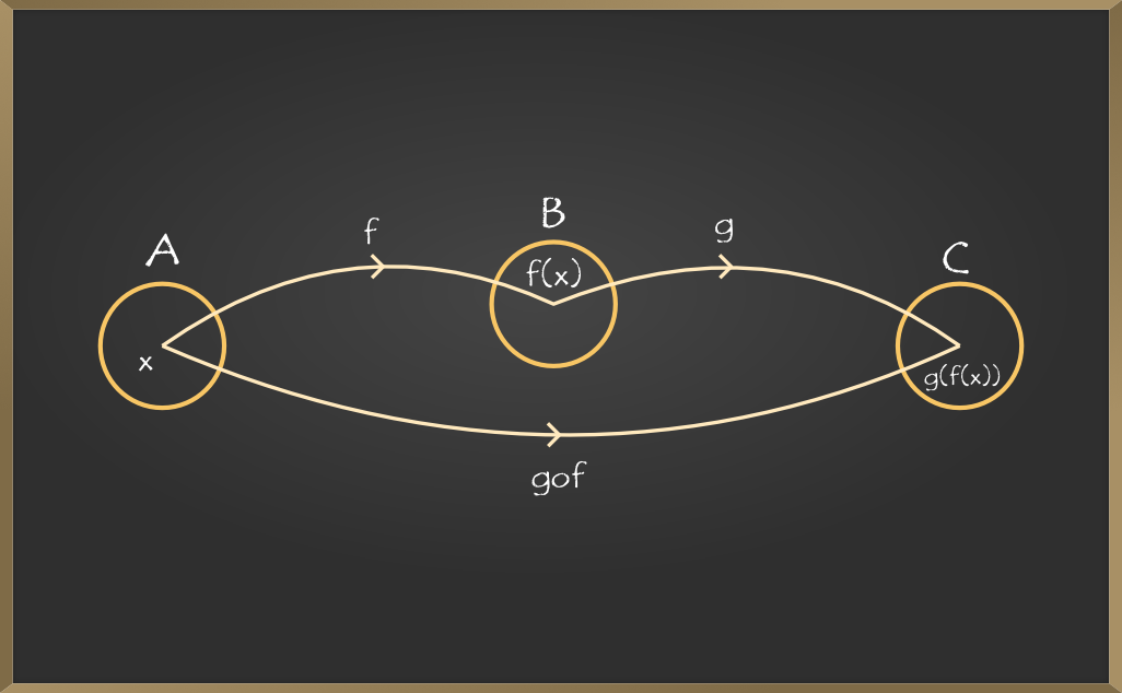Learn Composite Functions like Log in This Article