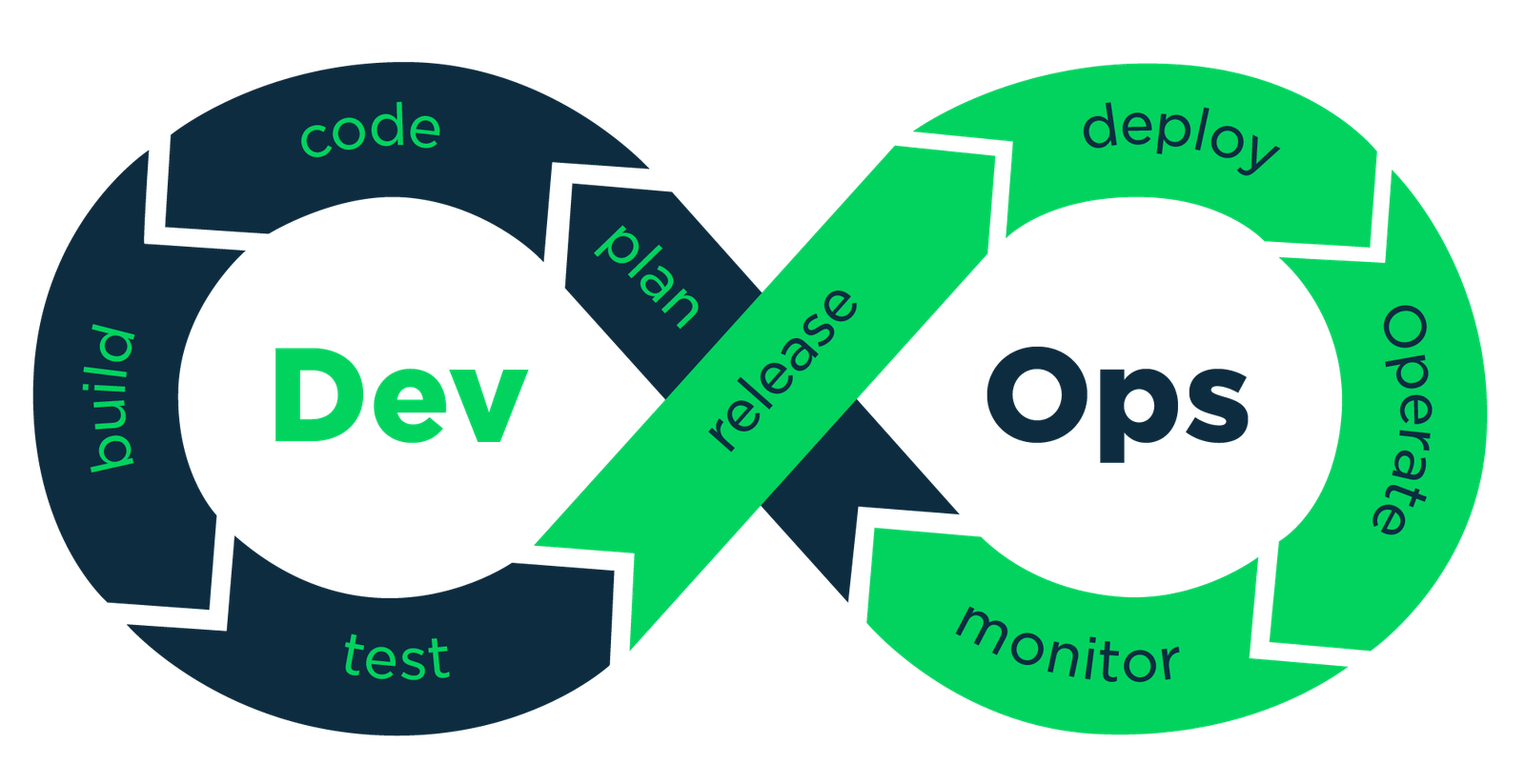How is caltech devops course?
