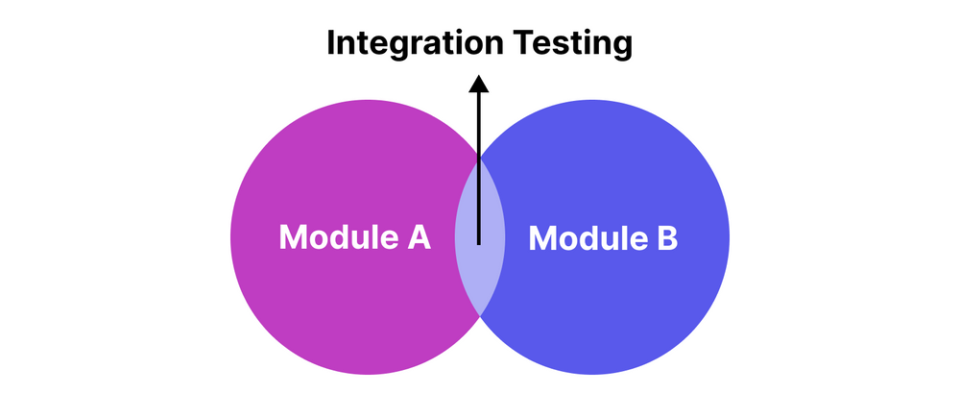 Integration Testing